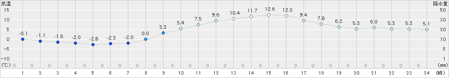 四日市(>2021年01月21日)のアメダスグラフ