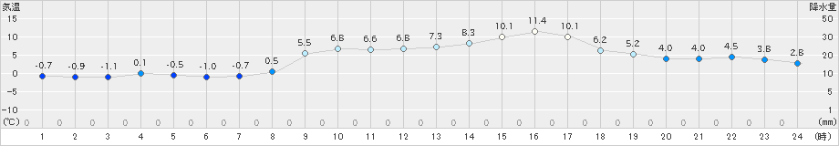 鳥羽(>2021年01月21日)のアメダスグラフ