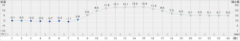 南伊勢(>2021年01月21日)のアメダスグラフ