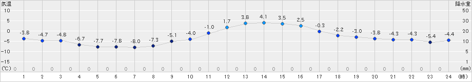 下関(>2021年01月21日)のアメダスグラフ