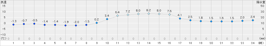 羽茂(>2021年01月21日)のアメダスグラフ