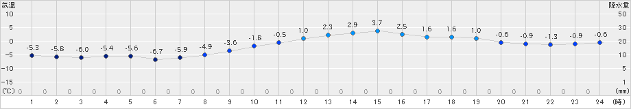 巻(>2021年01月21日)のアメダスグラフ