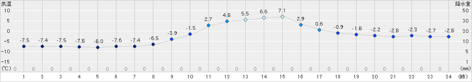 安塚(>2021年01月21日)のアメダスグラフ