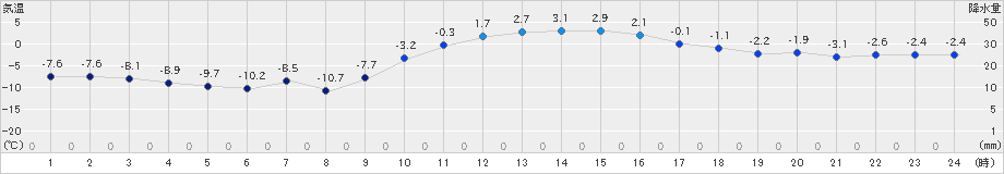 十日町(>2021年01月21日)のアメダスグラフ