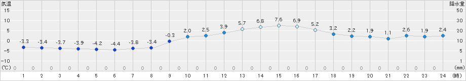 富山(>2021年01月21日)のアメダスグラフ
