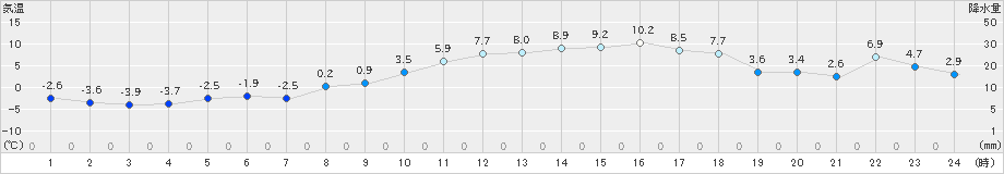 かほく(>2021年01月21日)のアメダスグラフ