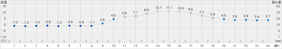 金沢(>2021年01月21日)のアメダスグラフ