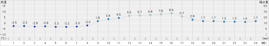 今津(>2021年01月21日)のアメダスグラフ