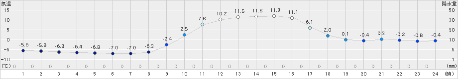 信楽(>2021年01月21日)のアメダスグラフ