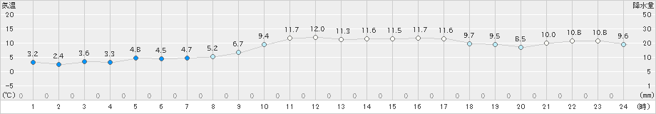 間人(>2021年01月21日)のアメダスグラフ