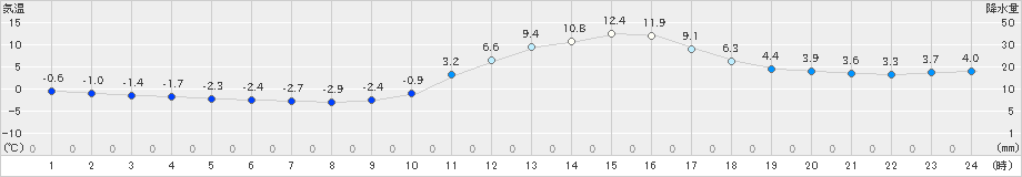 福知山(>2021年01月21日)のアメダスグラフ