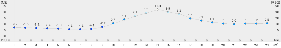 美山(>2021年01月21日)のアメダスグラフ