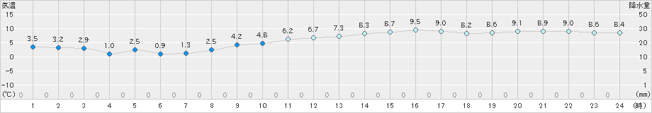 関空島(>2021年01月21日)のアメダスグラフ