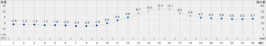 豊岡(>2021年01月21日)のアメダスグラフ