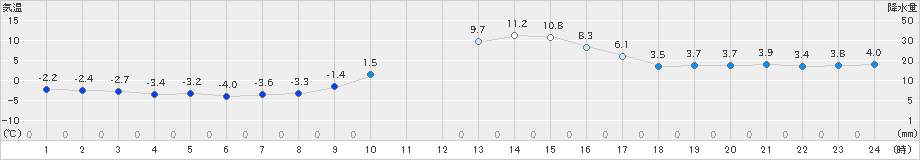 和田山(>2021年01月21日)のアメダスグラフ