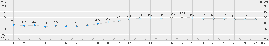 神戸(>2021年01月21日)のアメダスグラフ