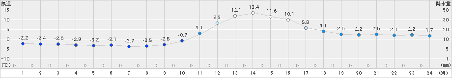 上北山(>2021年01月21日)のアメダスグラフ
