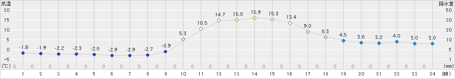 西川(>2021年01月21日)のアメダスグラフ