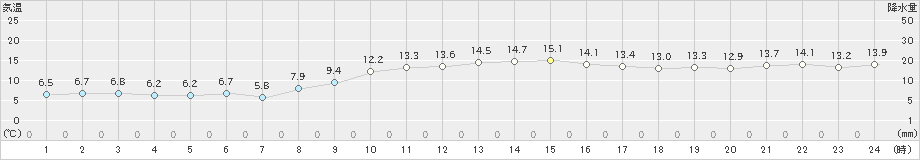 潮岬(>2021年01月21日)のアメダスグラフ