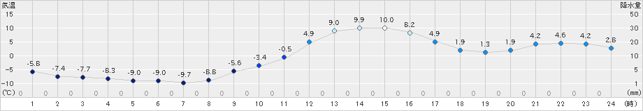 上長田(>2021年01月21日)のアメダスグラフ