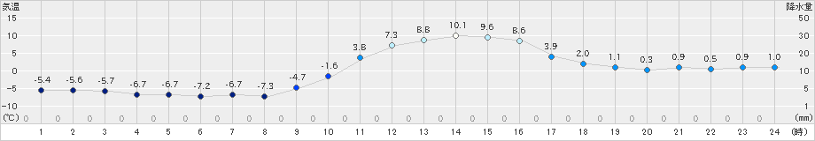 千屋(>2021年01月21日)のアメダスグラフ