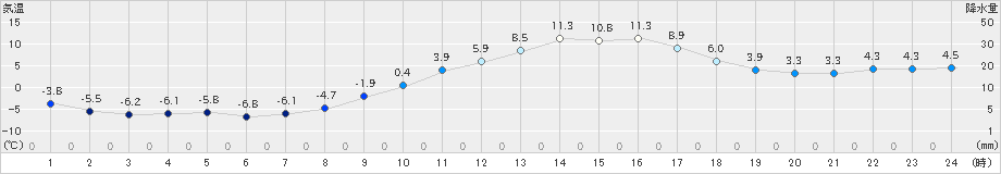 奈義(>2021年01月21日)のアメダスグラフ