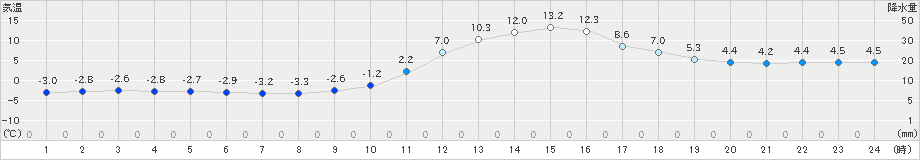 久世(>2021年01月21日)のアメダスグラフ