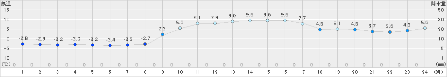 虫明(>2021年01月21日)のアメダスグラフ