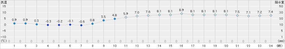 玉野(>2021年01月21日)のアメダスグラフ