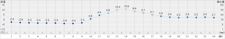 加計(>2021年01月21日)のアメダスグラフ