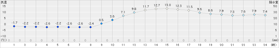 三入(>2021年01月21日)のアメダスグラフ