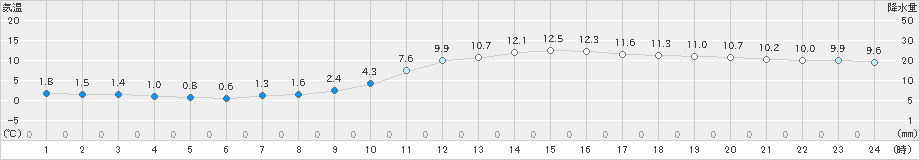 広島(>2021年01月21日)のアメダスグラフ