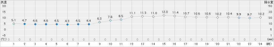 呉市蒲刈(>2021年01月21日)のアメダスグラフ