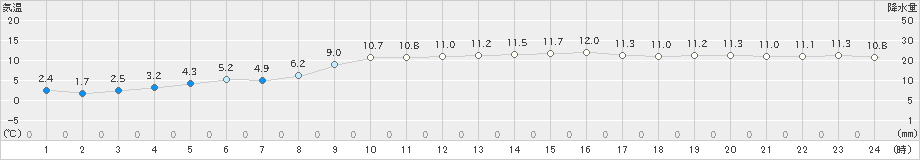 西郷岬(>2021年01月21日)のアメダスグラフ