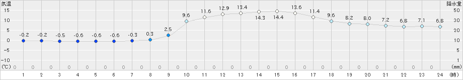 鹿島(>2021年01月21日)のアメダスグラフ