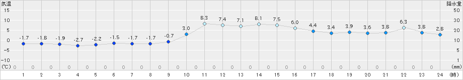 掛合(>2021年01月21日)のアメダスグラフ