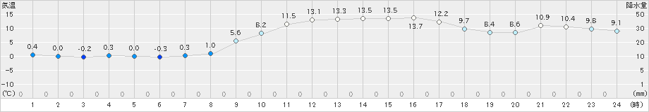 塩津(>2021年01月21日)のアメダスグラフ