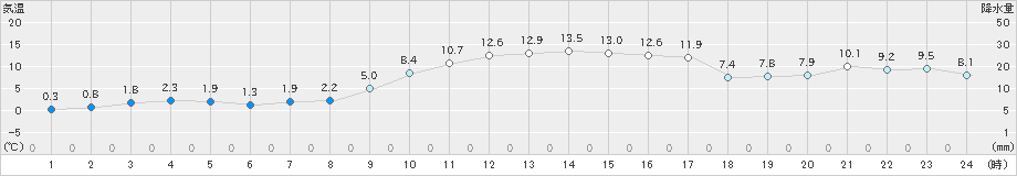 湖山(>2021年01月21日)のアメダスグラフ