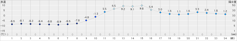 茶屋(>2021年01月21日)のアメダスグラフ
