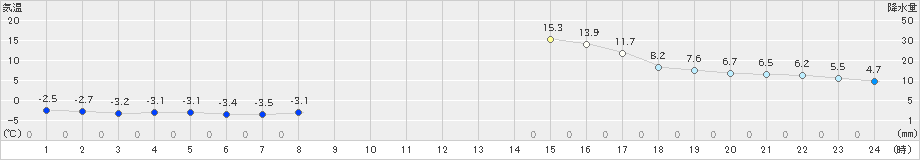 木頭(>2021年01月21日)のアメダスグラフ