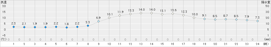 日和佐(>2021年01月21日)のアメダスグラフ