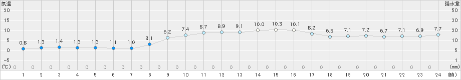 内海(>2021年01月21日)のアメダスグラフ