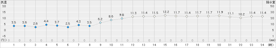 松山南吉田(>2021年01月21日)のアメダスグラフ