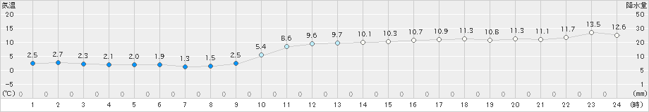 長浜(>2021年01月21日)のアメダスグラフ