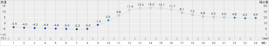 久万(>2021年01月21日)のアメダスグラフ