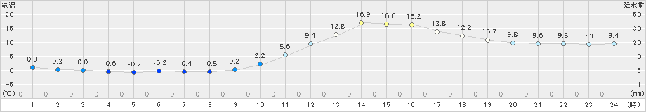 大洲(>2021年01月21日)のアメダスグラフ