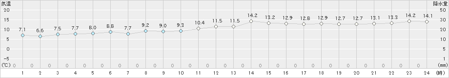 瀬戸(>2021年01月21日)のアメダスグラフ