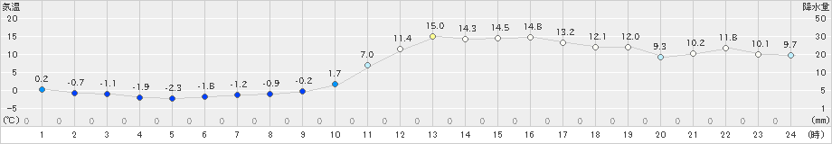 宇和(>2021年01月21日)のアメダスグラフ