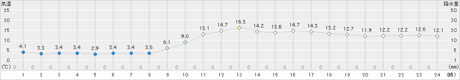 宇和島(>2021年01月21日)のアメダスグラフ