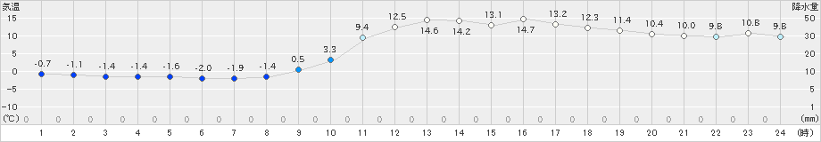 近永(>2021年01月21日)のアメダスグラフ